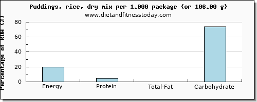 energy and nutritional content in calories in puddings